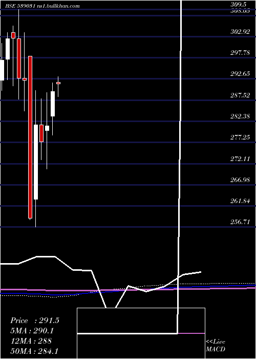  monthly chart Setfbse100