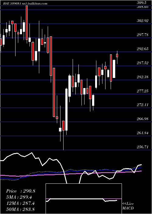 weekly chart Setfbse100