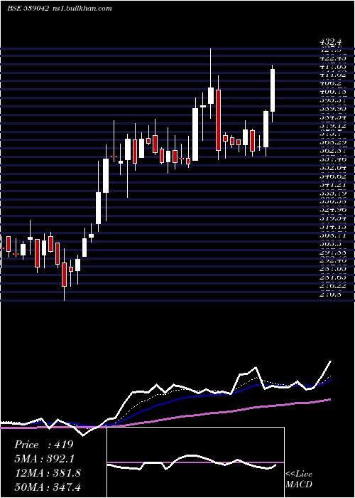  Daily chart Agiil