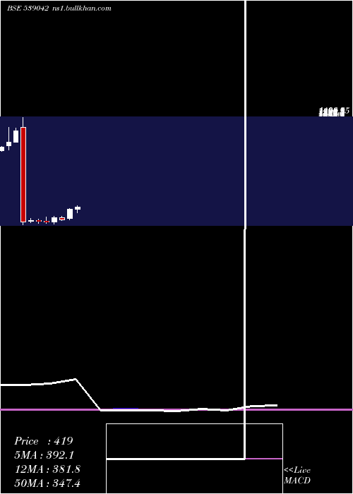  monthly chart Agiil