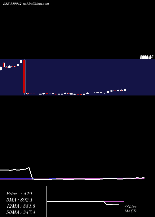  weekly chart Agiil