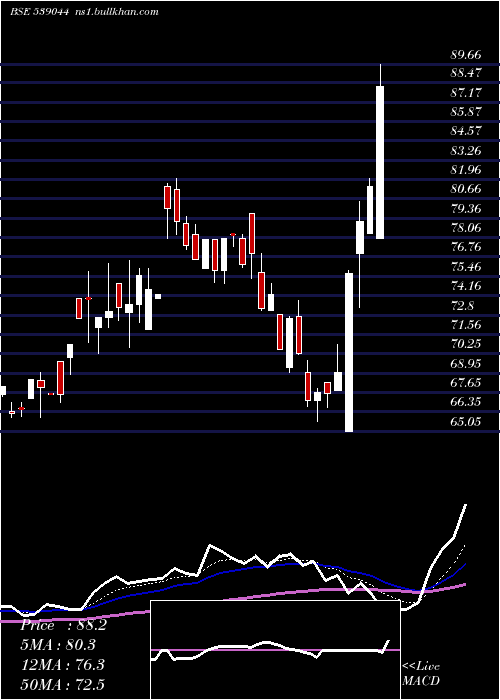  Daily chart Manaksteltd