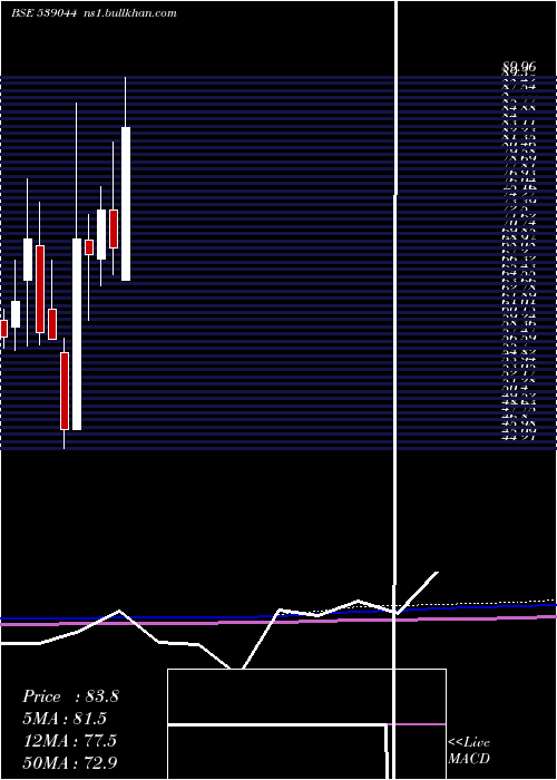  monthly chart Manaksteltd