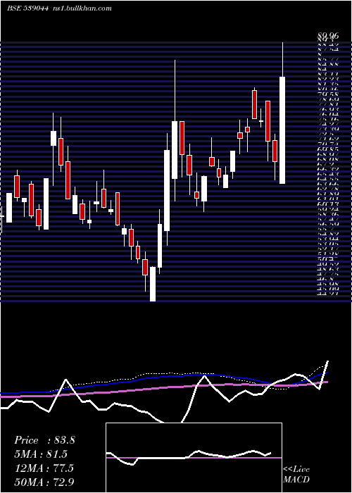  weekly chart Manaksteltd