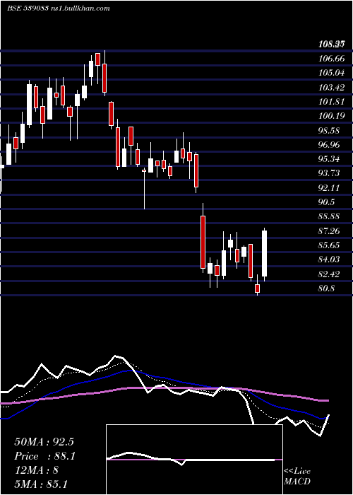  Daily chart Inoxwind