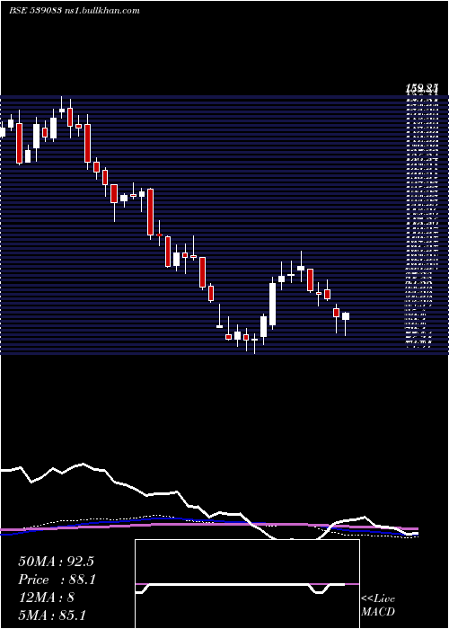  weekly chart Inoxwind