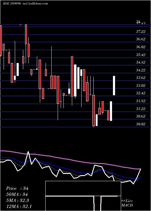  Daily chart Rajputana