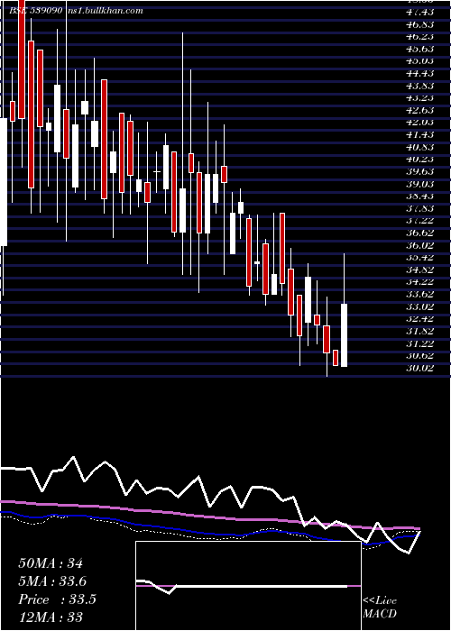  weekly chart Rajputana