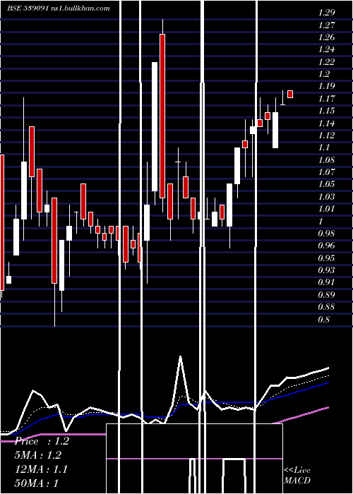  Daily chart Citl