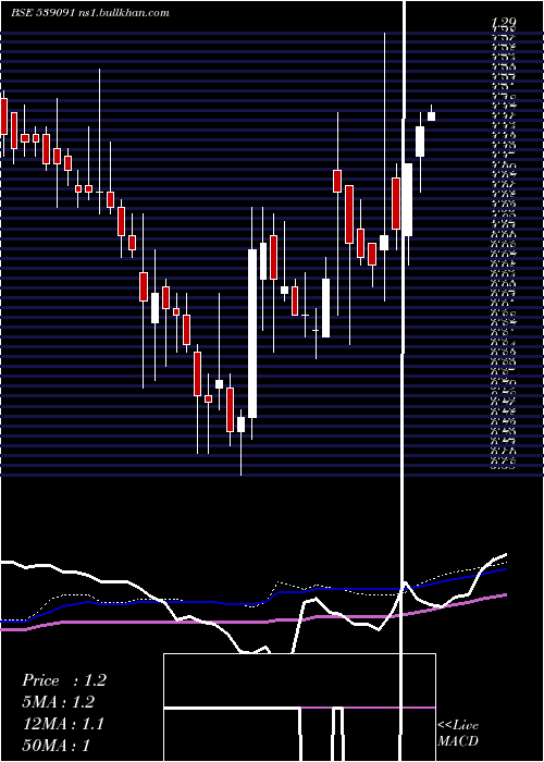  weekly chart Citl