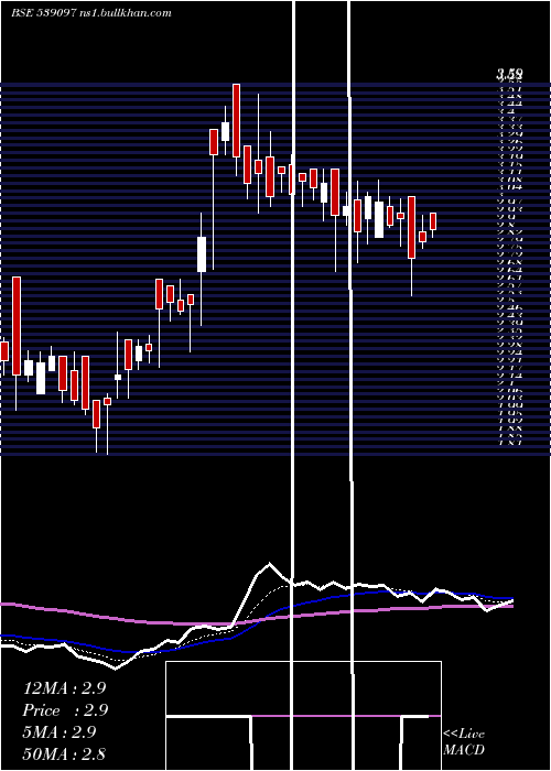  Daily chart Hkg