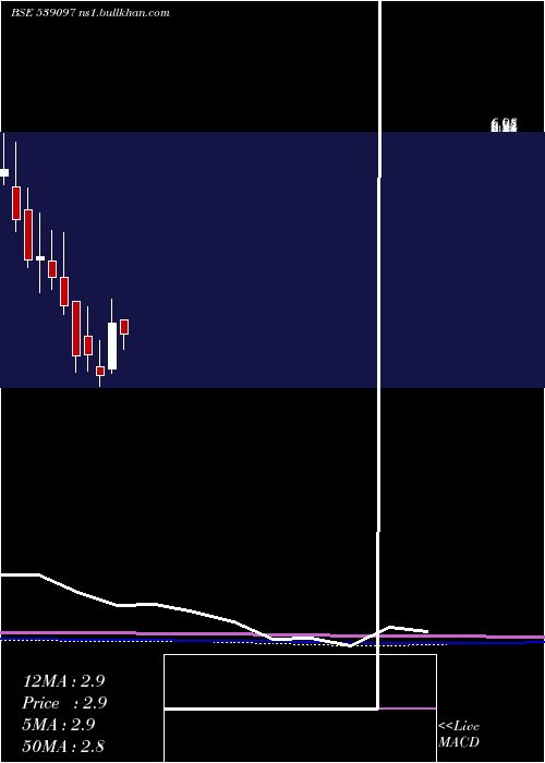  monthly chart Hkg