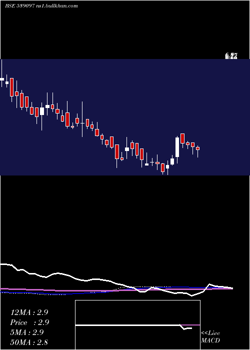  weekly chart Hkg