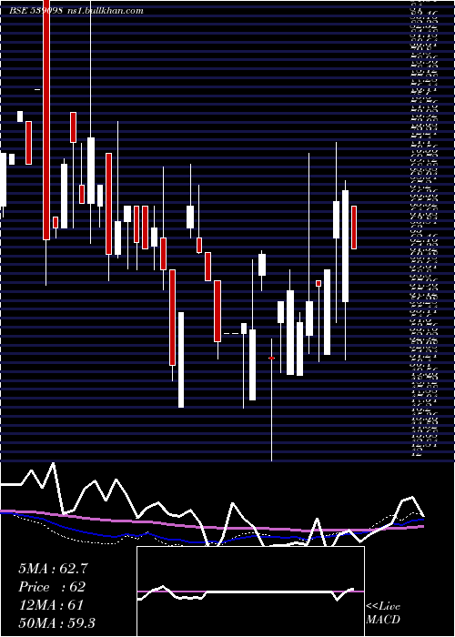  weekly chart Filtra