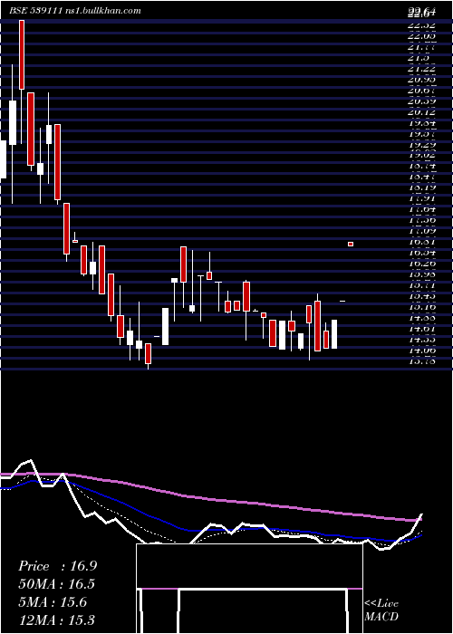  Daily chart Sheshainds