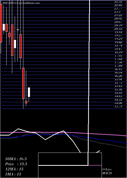  monthly chart Sheshainds