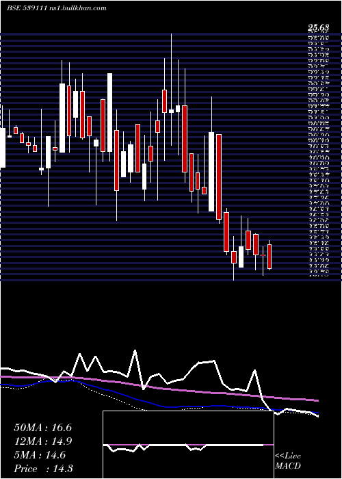  weekly chart Sheshainds