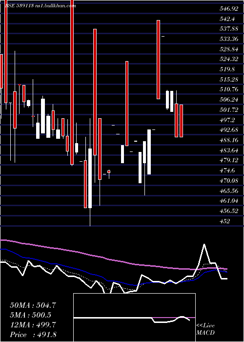  Daily chart Pml
