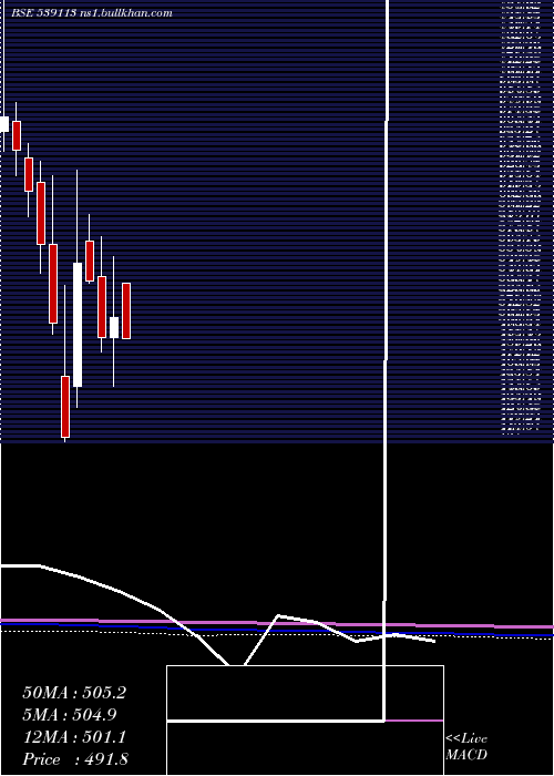  monthly chart Pml