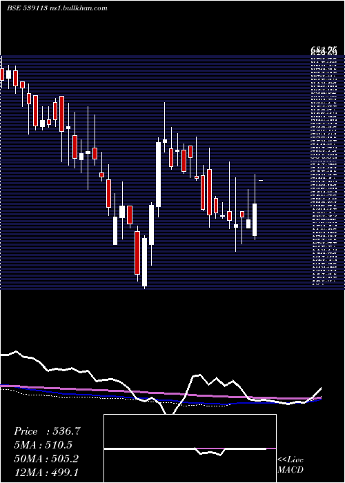  weekly chart Pml