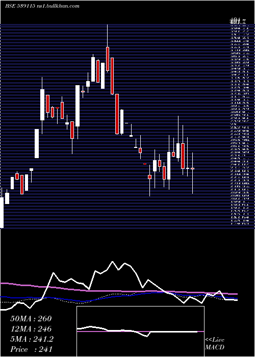  weekly chart AlanScott
