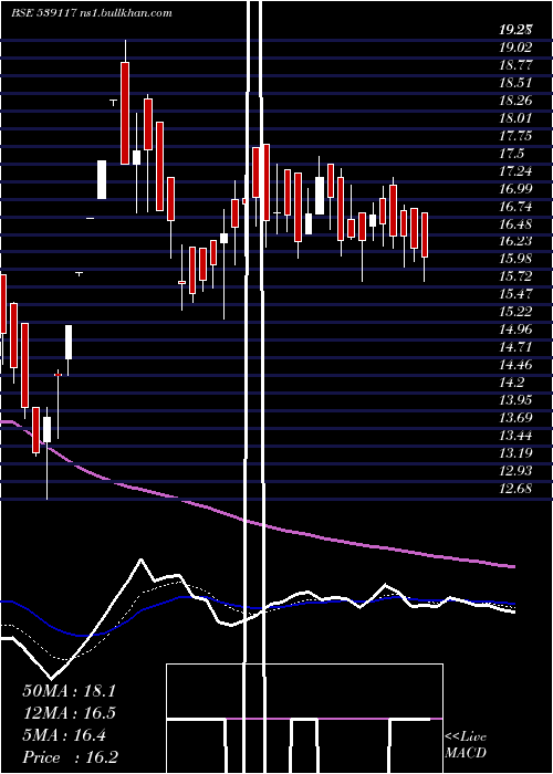  Daily chart Sujala