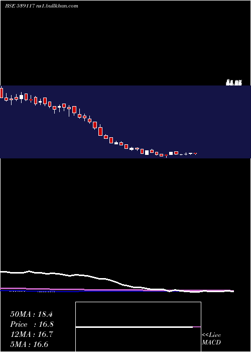  weekly chart Sujala