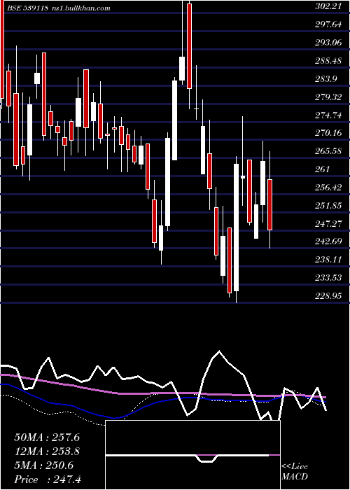  weekly chart Vrllog