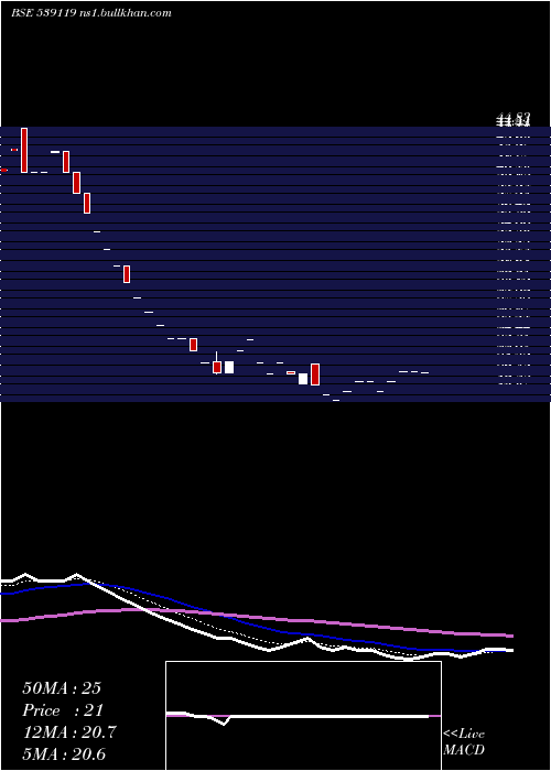  Daily chart Jainmarmo