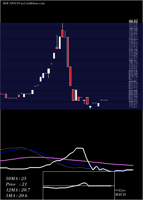  weekly chart Jainmarmo