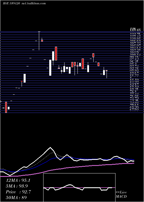  Daily chart Bffl