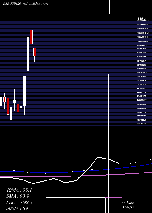  monthly chart Bffl