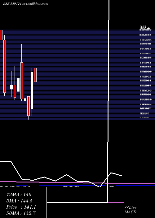  monthly chart Palco