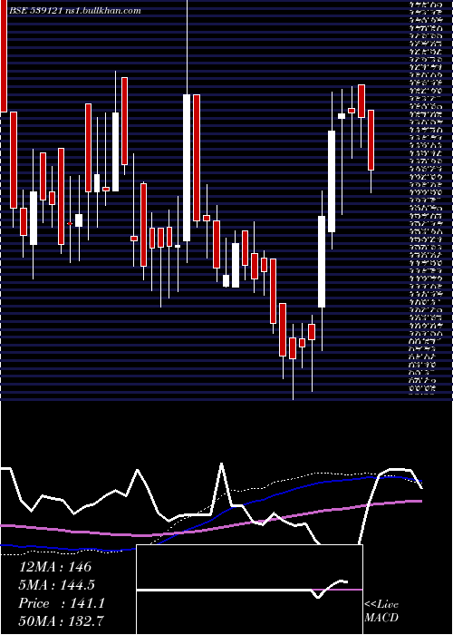  weekly chart Palco