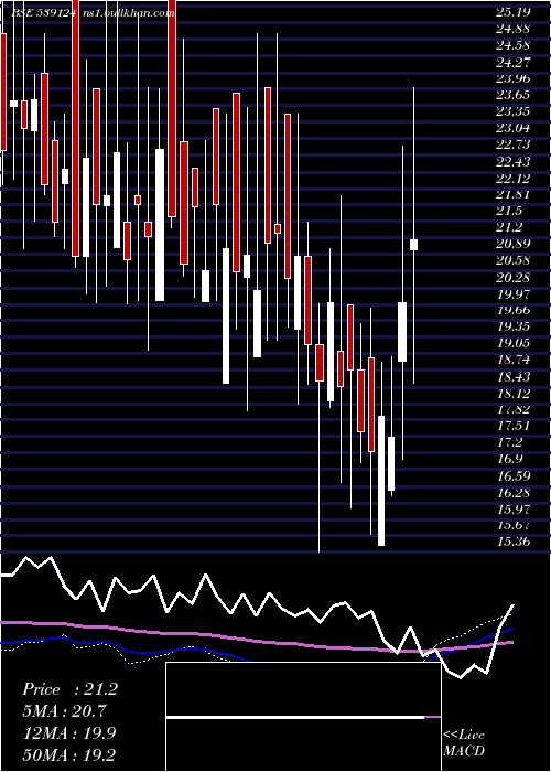  weekly chart Sarvottam
