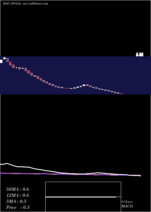  weekly chart Mep