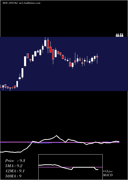  weekly chart Vegetable