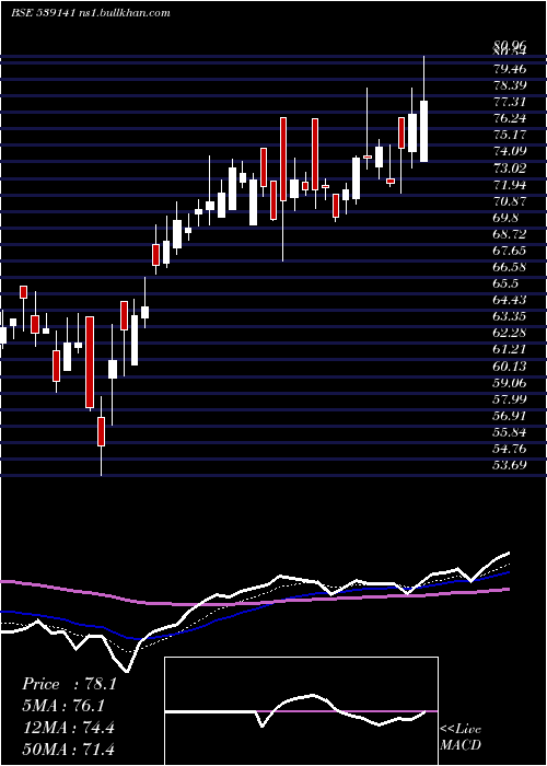  Daily chart Ufo