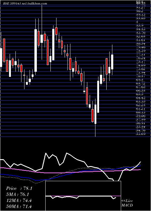  weekly chart Ufo