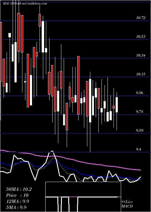  Daily chart Panth