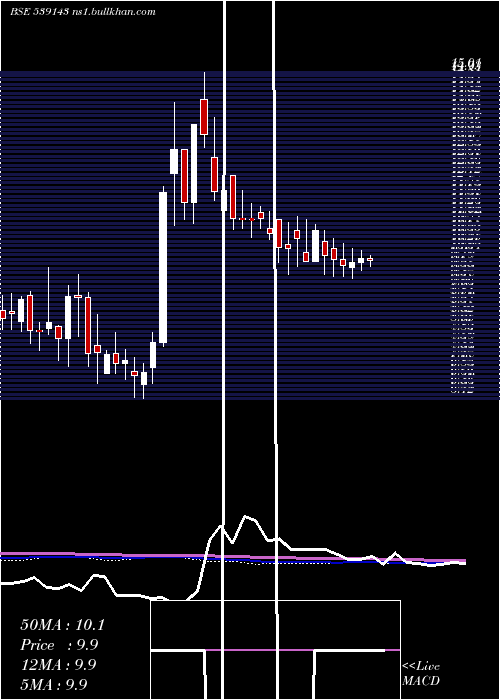  weekly chart Panth
