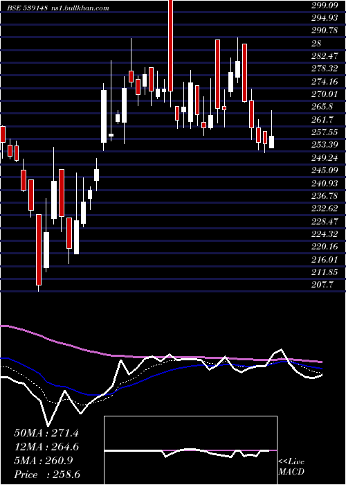  Daily chart Shivalik