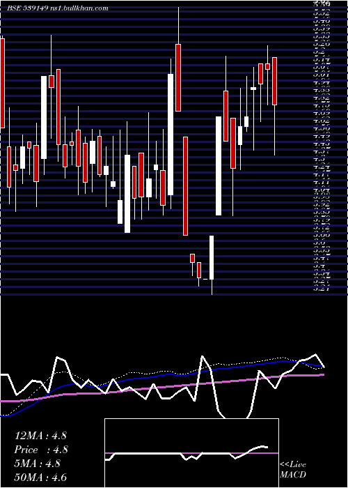  weekly chart Icsl