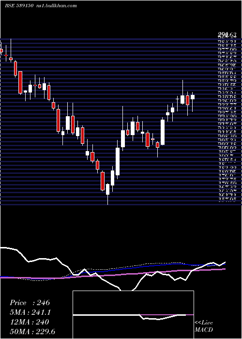  weekly chart Pncinfra