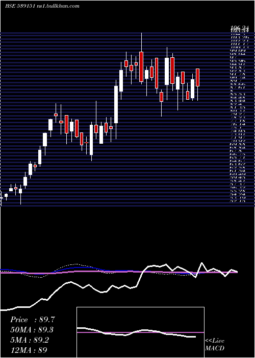  weekly chart Arfin