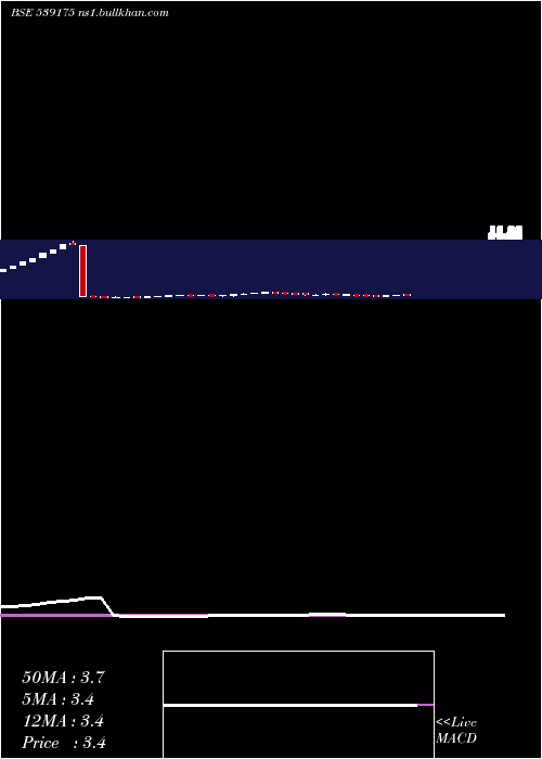 weekly chart Indraind