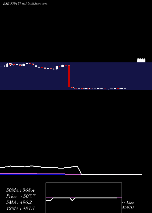  weekly chart Aiil