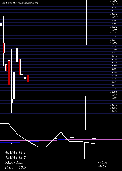  monthly chart Adhbhutin