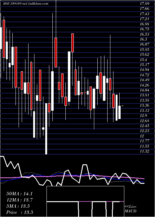  weekly chart Adhbhutin