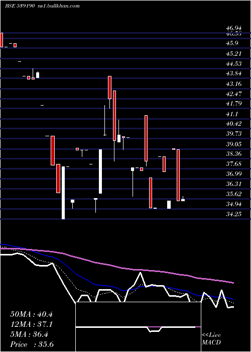  Daily chart Dfl